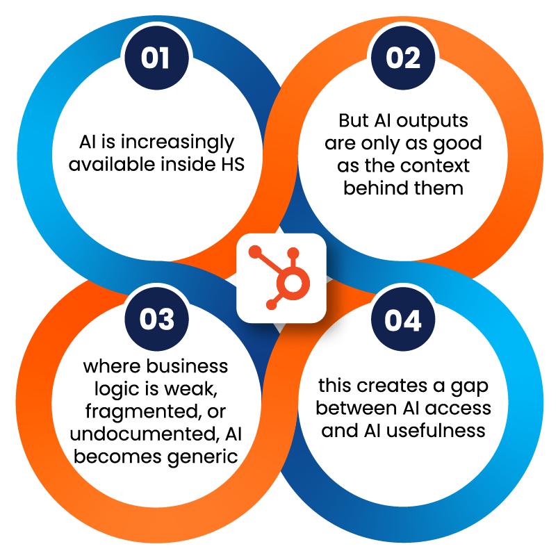 Four linked rings: 1. AI is increasingly available inside HubSpot. 2. But AI outputs are only as good as the context behind them. 3. Where business logic is weak, fragmented or undocumented, AI becomes generic. 4. This creates a gap between AI access and AI usefulness.